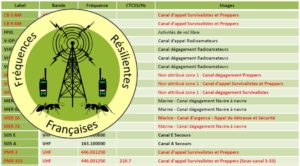 Read more about the article Plan Radio des Fréquences Résilientes Françaises