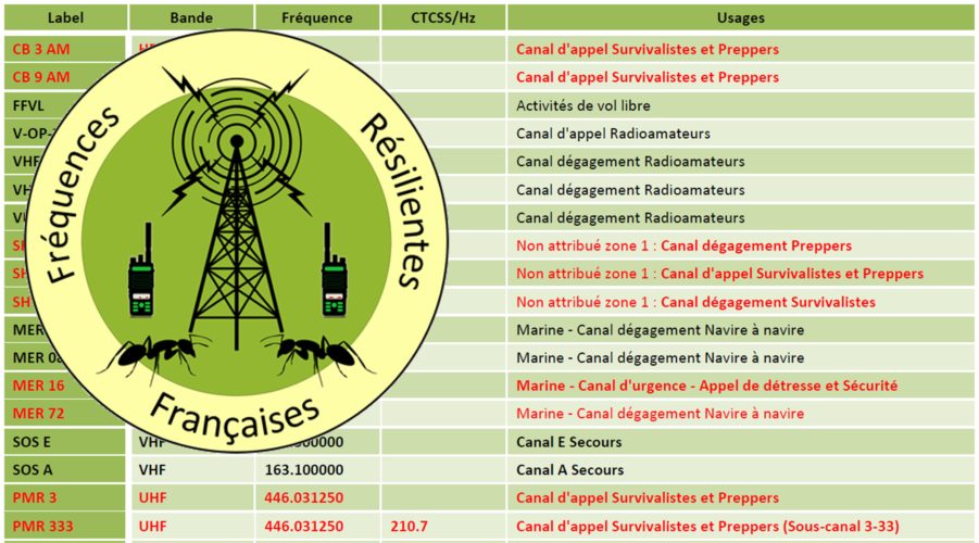 You are currently viewing Plan Radio des Fréquences Résilientes Françaises
