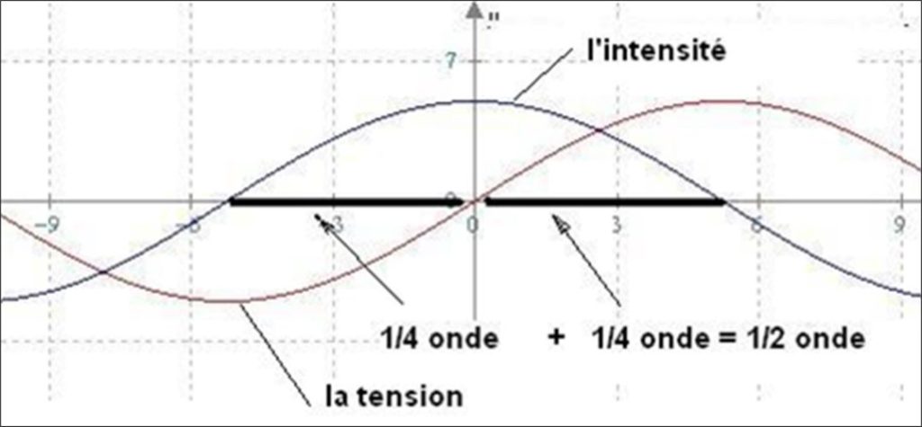 Antenne résistance de rayonnement