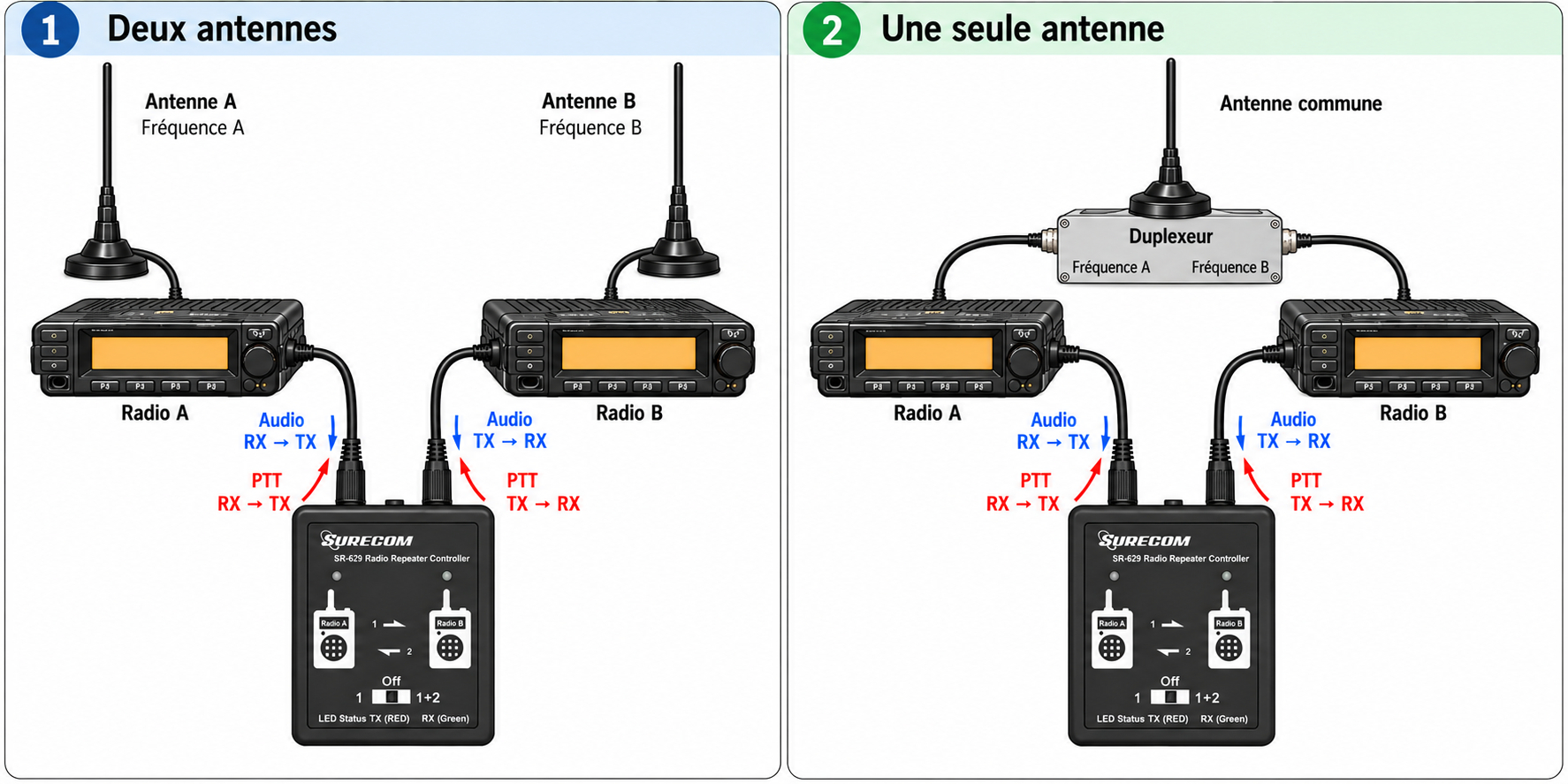 Principe d'un répéteur duplex avec le Surecom SR629 une et deux antennes